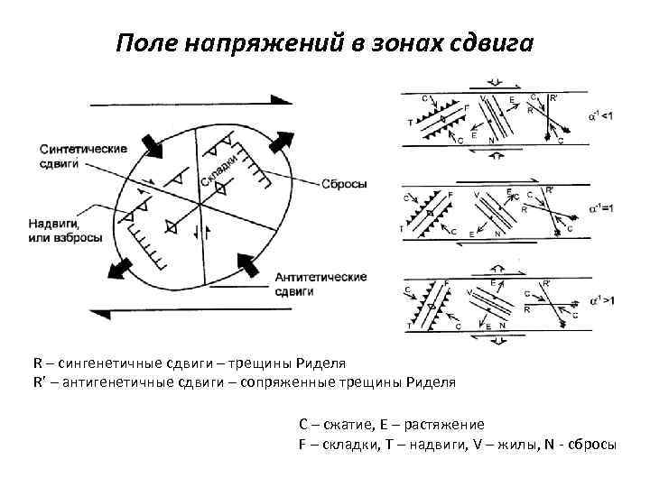 Ось напряжения