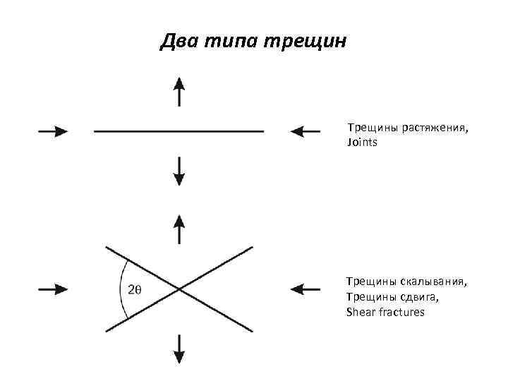 Два типа трещин Трещины растяжения, Joints Трещины скалывания, Трещины сдвига, Shear fractures 