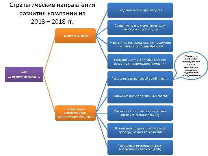 Стратегические направления развития компании на 2013 – 2018 гг. Создание новых производств Создание новых