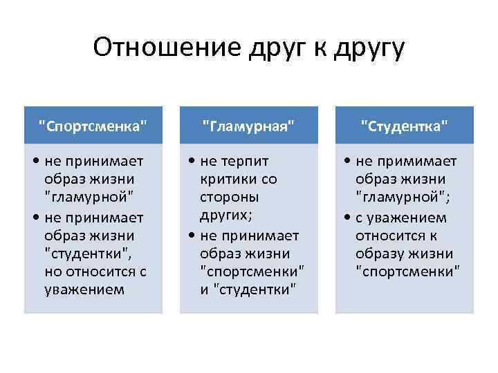 Отношение друг к другу "Спортсменка" "Гламурная" "Студентка" • не принимает образ жизни "гламурной" •