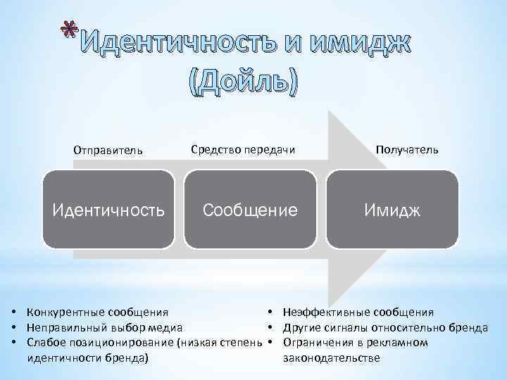 *Идентичность и имидж (Дойль) Отправитель Идентичность Средство передачи Сообщение Получатель Имидж • Конкурентные сообщения