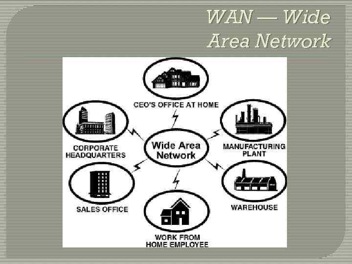 WAN — Wide Area Network 