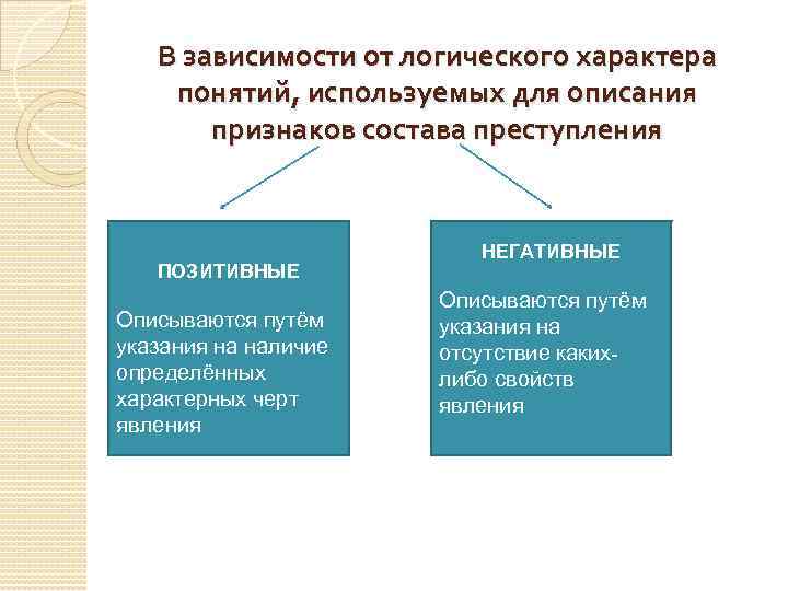 В зависимости от логического характера понятий, используемых для описания признаков состава преступления ПОЗИТИВНЫЕ Описываются