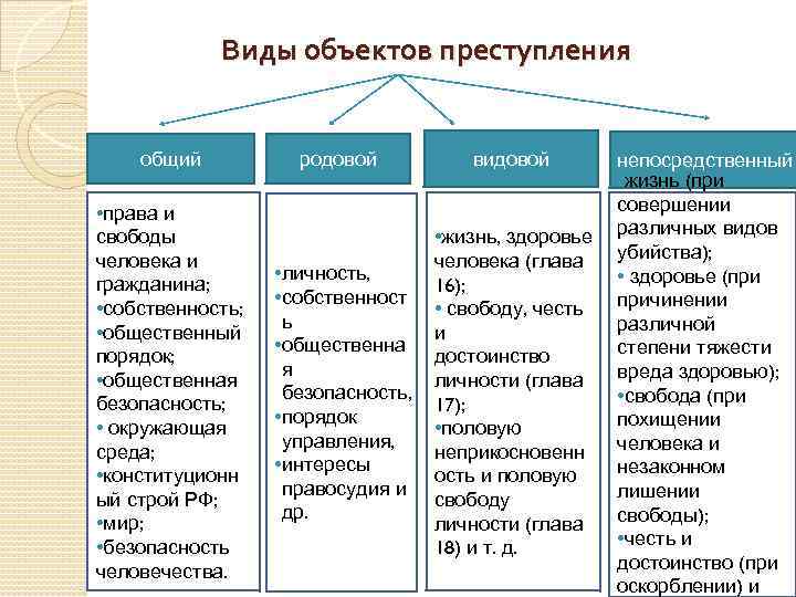 Схема виды объектов преступления