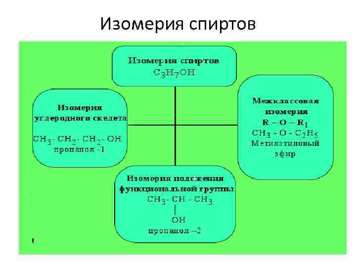 Изомерия спиртов 
