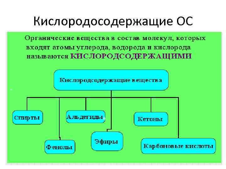 Кислородосодержащие ОС 