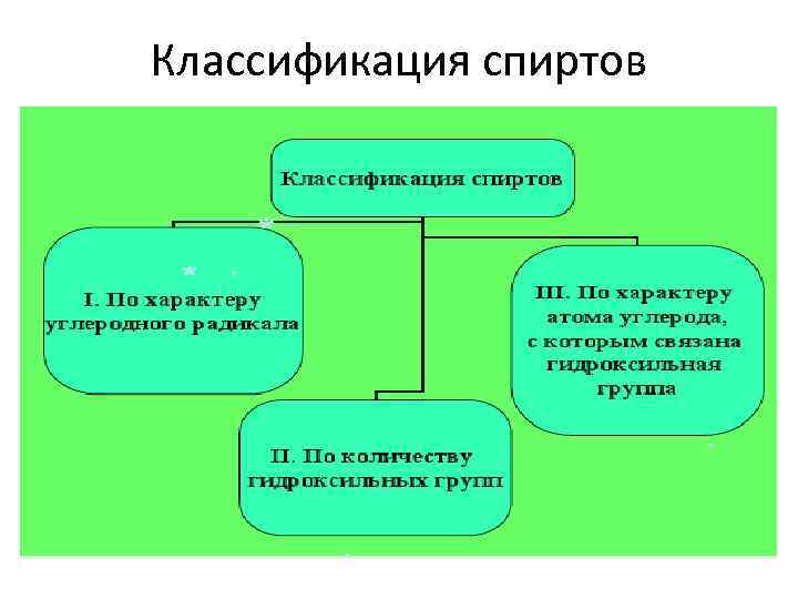 Классификация спиртов 
