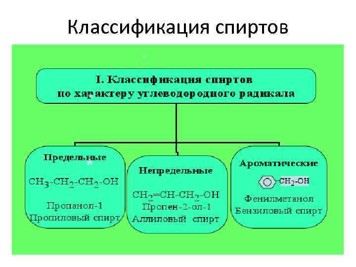 Классификация спиртов 