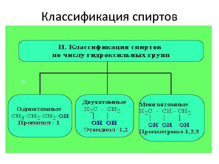 Классификация спиртов 