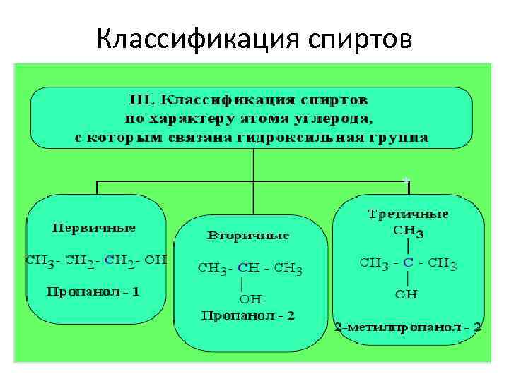 Производные углеводородов спирты 9 класс презентация рудзитис