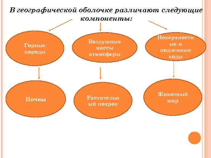 Компоненты географической оболочки. Компоненты и элементы географической оболочки. Природные компоненты географической оболочки. Компоненты географической оболочки схема.