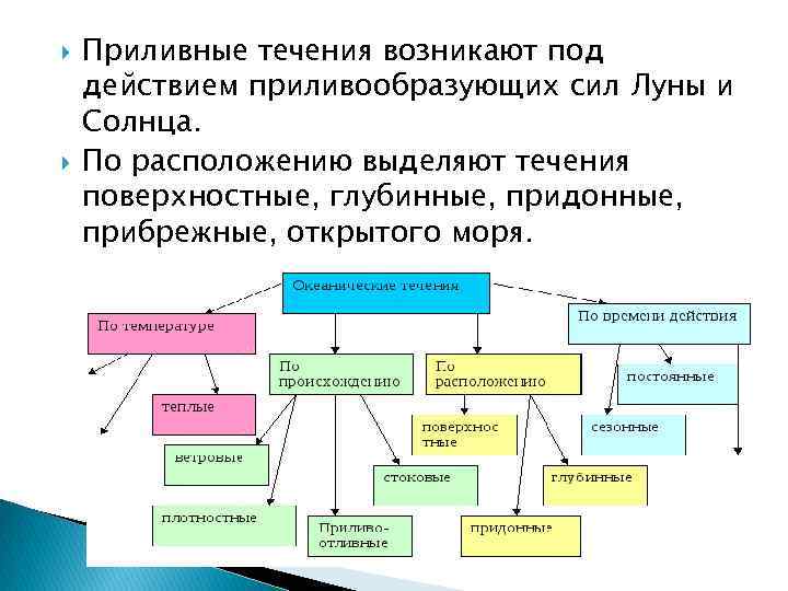  Приливные течения возникают под действием приливообразующих сил Луны и Солнца. По расположению выделяют