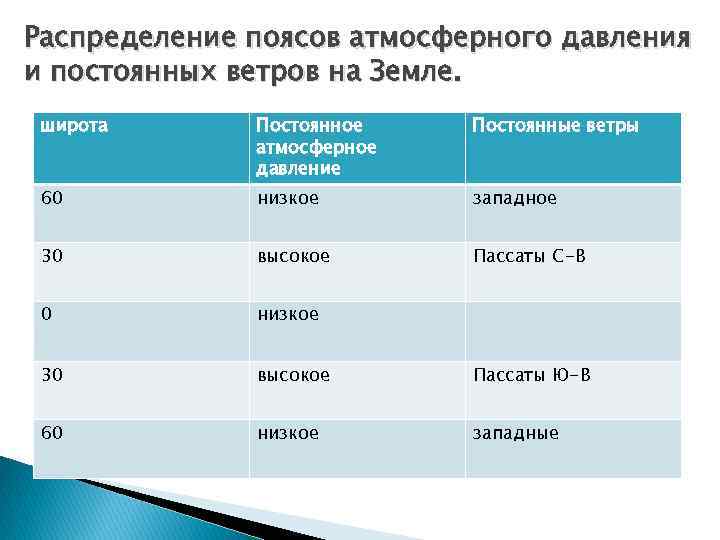 Распределение поясов атмосферного давления и постоянных ветров на Земле. широта Постоянное атмосферное давление Постоянные