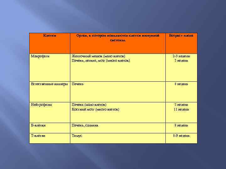 Клетки Орган, в котором появляются клетки иммунной системы. Возраст плода Макрофаги Желточный мешок (мало