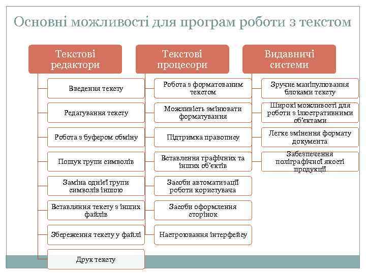 Основні можливості для програм роботи з текстом Текстові редактори Текстові процесори Видавничі системи Введення