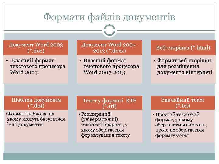 Формати файлів документів Документ Word 2003 (*. doc) Документ Word 20072013 (*. docx) Веб-сторінка