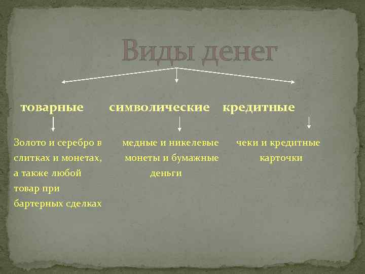 Виды денег товарные Золото и серебро в слитках и монетах, а также любой товар