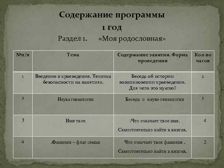 Содержание программы 1 год Раздел 1. «Моя родословная» №п/п Тема Содержание занятия. Форма проведения