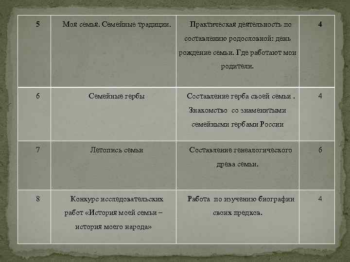 5 Моя семья. Семейные традиции. Практическая деятельность по 4 составлению родословной: день рождение семьи.