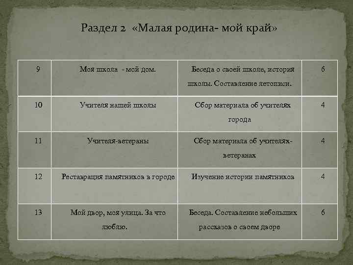 Раздел 2 «Малая родина- мой край» 9 Моя школа - мой дом. Беседа о