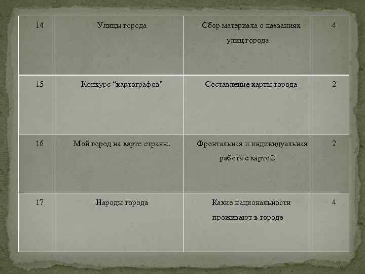 14 Улицы города Сбор материала о названиях 4 улиц города 15 Конкурс “картографов” Составление