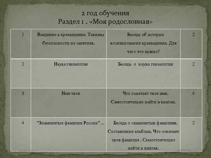 2 год обучения Раздел 1. «Моя родословная» 1 Введение в краеведение. Техника безопасности на