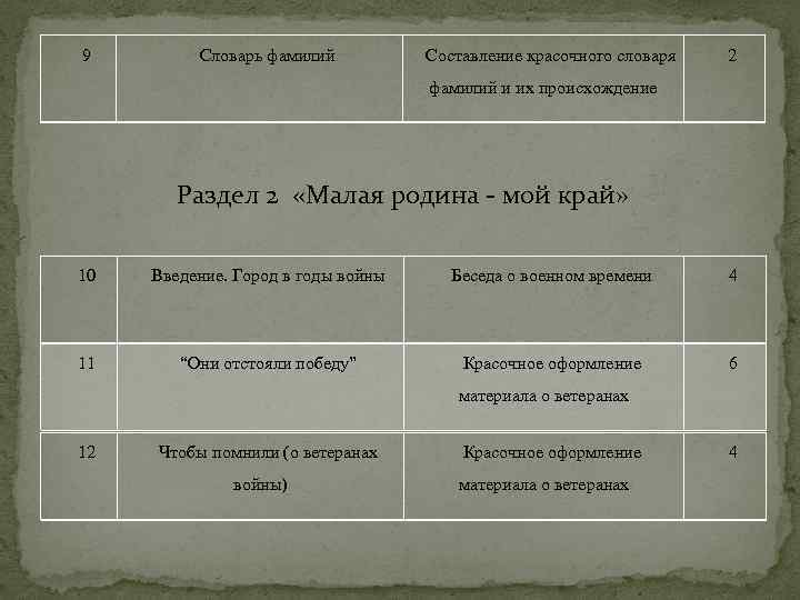 9 Словарь фамилий Составление красочного словаря 2 фамилий и их происхождение Раздел 2 «Малая