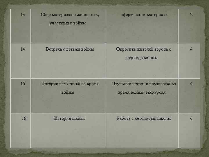 13 Сбор материала о женщинах, оформление материала 2 Опросить жителей города о 4 участниках