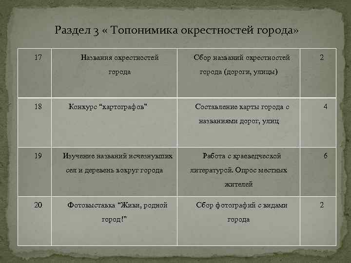 Раздел 3 « Топонимика окрестностей города» 17 Названия окрестностей города 18 Конкурс “картографов” Сбор