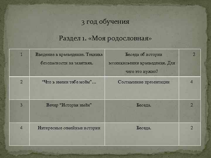 3 год обучения Раздел 1. «Моя родословная» 1 Введение в краеведение. Техника безопасности на