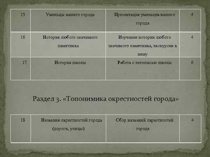 15 Умельцы нашего города Презентация умельцев нашего 4 города 16 История любого значимого памятника