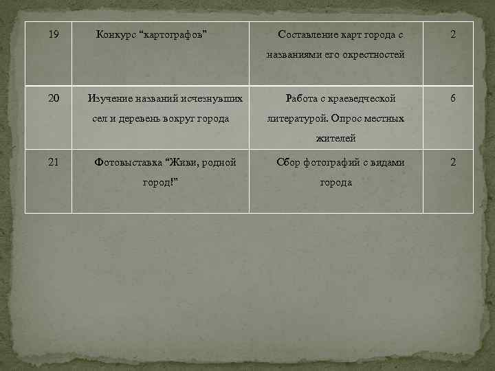 19 Конкурс “картографов” Составление карт города с 2 названиями его окрестностей 20 Изучение названий