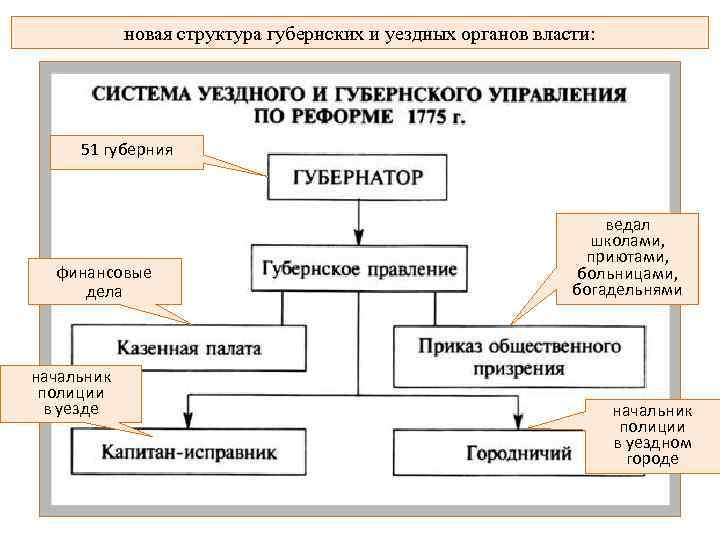 Схема государственного управления при екатерине 2 схема