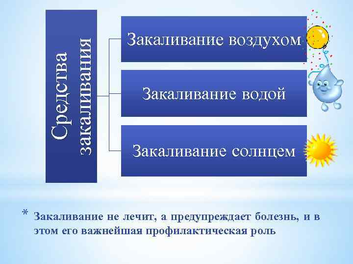 Средства закаливания * Закаливание воздухом Закаливание водой Закаливание солнцем Закаливание не лечит, а предупреждает