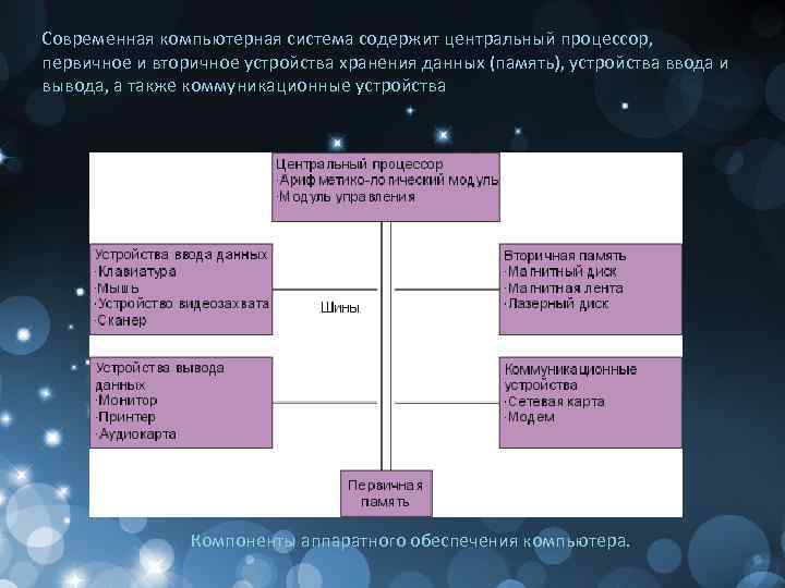 Современная компьютерная система содержит центральный процессор, первичное и вторичное устройства хранения данных (память), устройства