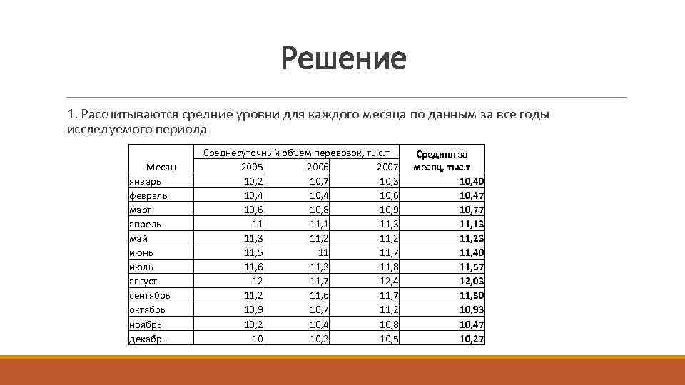 Решение 1. Рассчитываются средние уровни для каждого месяца по данным за все годы исследуемого