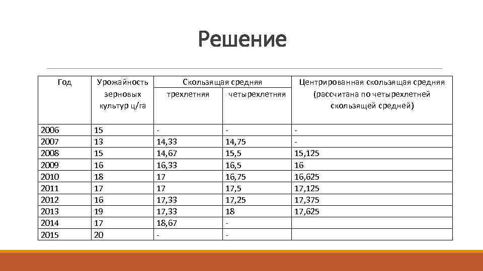 Решение Год 2006 2007 2008 2009 2010 2011 2012 2013 2014 2015 Урожайность зерновых