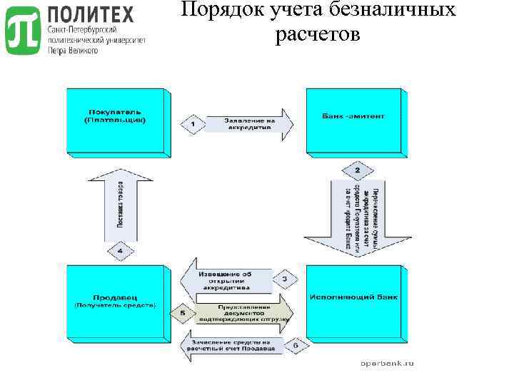 Порядок учета безналичных расчетов 