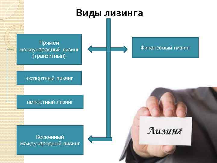 Виды лизинга Прямой международный лизинг (транзитный) экспортный лизинг импортный лизинг Косвенный международный лизинг Финансовый