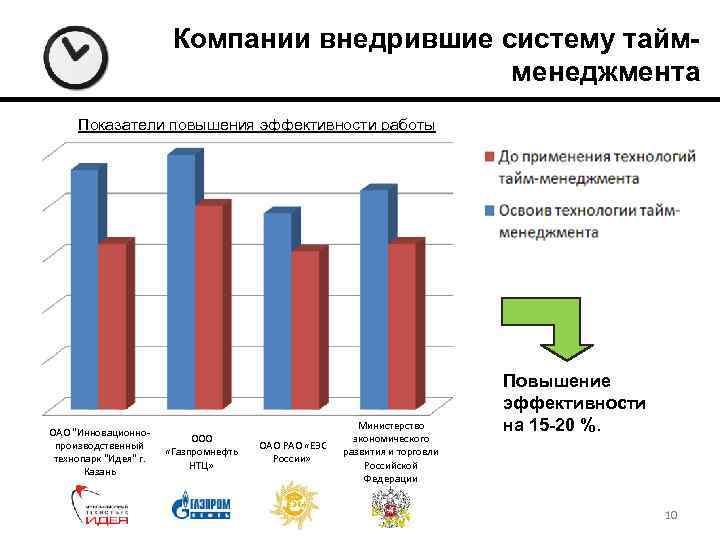 Компании внедрившие систему таймменеджмента Показатели повышения эффективности работы ОАО 