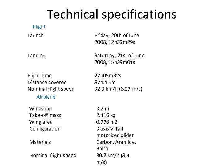 Technical specifications Flight Launch Friday, 20 th of June 2008, 12 h 33 m