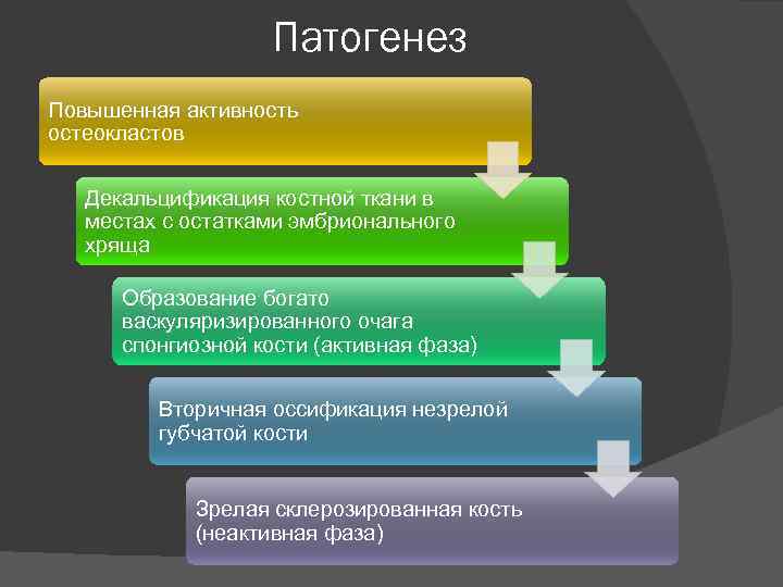 Патогенез Повышенная активность остеокластов Декальцификация костной ткани в местах с остатками эмбрионального хряща Образование