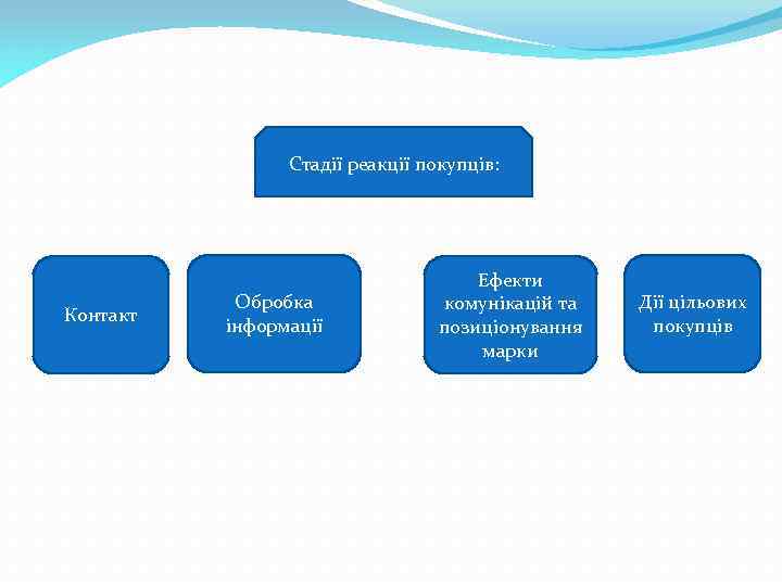 Стадії реакції покупців: Контакт Обробка інформації Ефекти комунікацій та позиціонування марки Дії цільових покупців