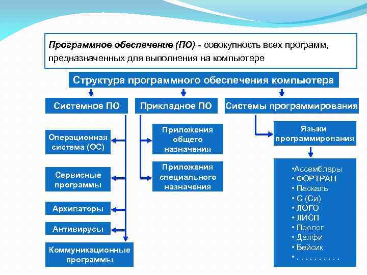 Совокупность всех программ предназначенных для выполнения на компьютере называют