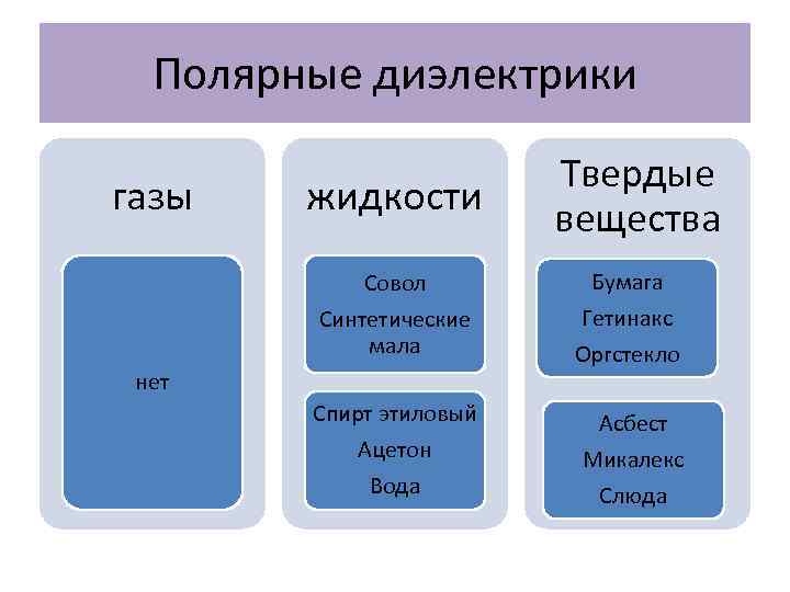 Полярные диэлектрики газы жидкости Твердые вещества Бумага Гетинакс Совол Синтетические мала Оргстекло Спирт этиловый