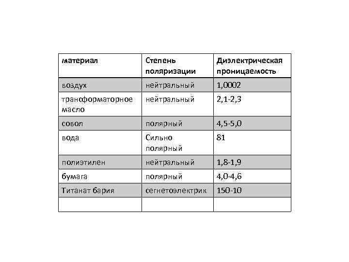 материал Степень поляризации Диэлектрическая проницаемость воздух нейтральный 1, 0002 трансформаторное масло нейтральный 2, 1