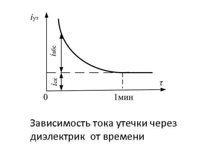 Графики зависимости тока от времени