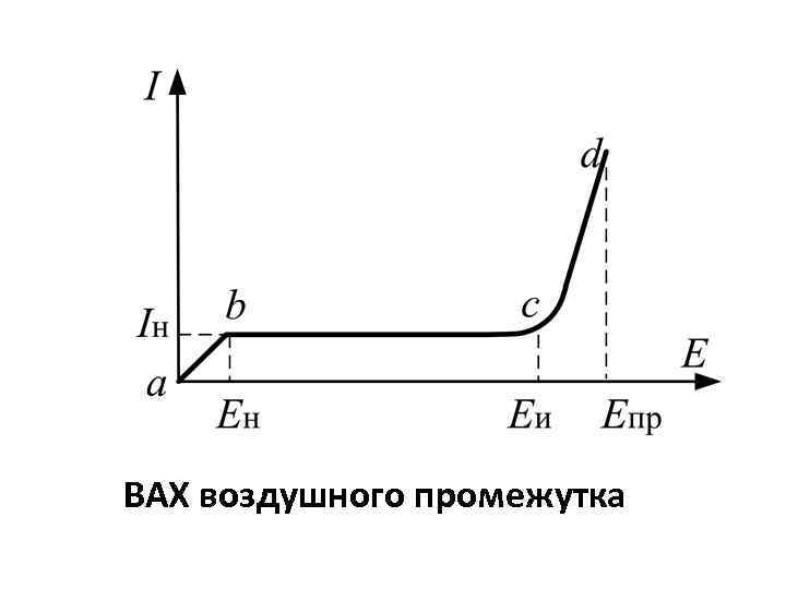  ВАХ воздушного промежутка 