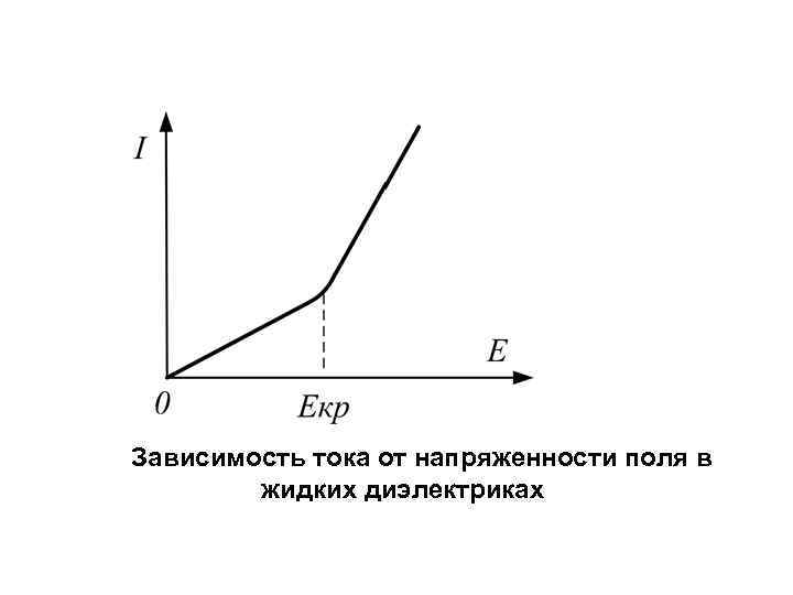 Зависимость тока. Зависимость напряжения от напряженности электрического поля. Зависимость напряженности поля от тока. Зависимость тока от напряженности поля в жидком диэлектрике. Зависимость тока от времени.