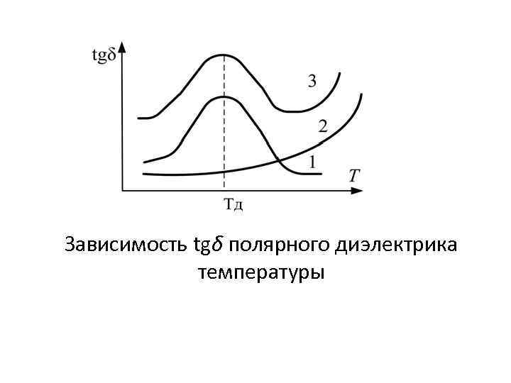 Зависимость tgδ полярного диэлектрика температуры 